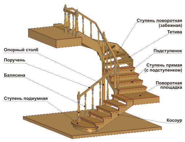 Основные элементы лестницы